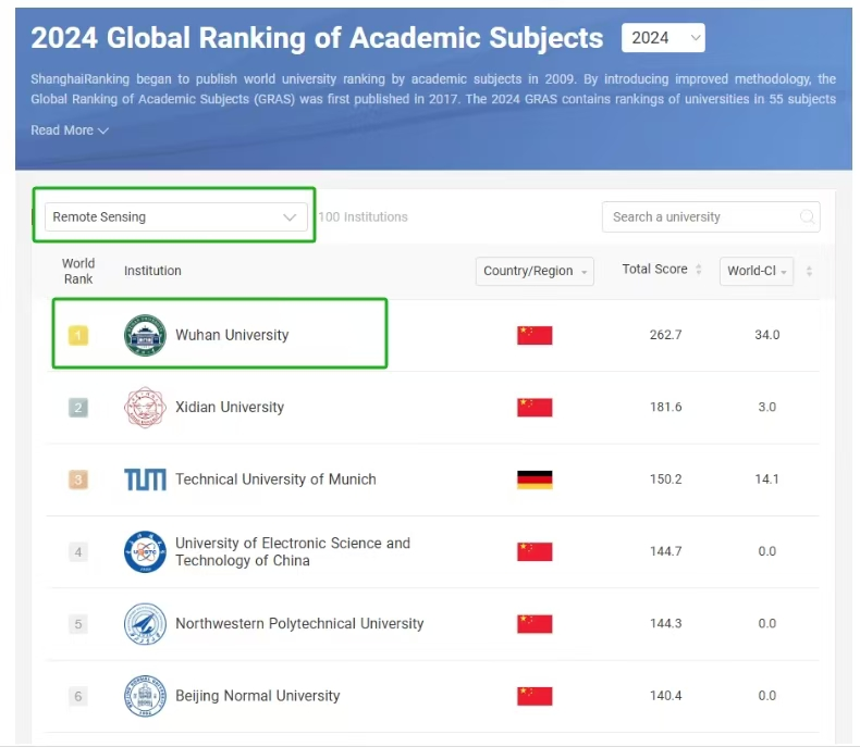 图14 武汉大学遥感技术学科连续八年排名世界第一(来源:软科世界一流学科排名) 图14 武汉大学遥感技术学科连续八年排名世界第一(来源:软科世界一流学科排名)