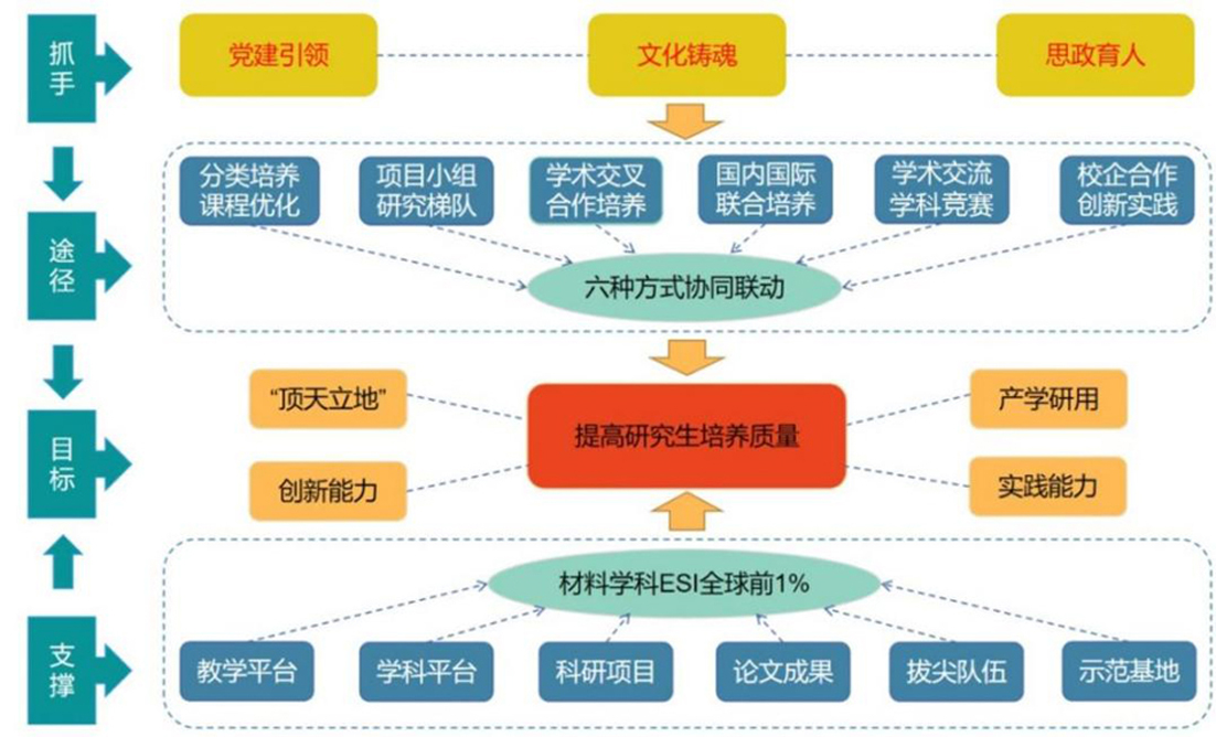 图5 产学研用融合“顶天立地型”材料类研究生培养模式和体系的构建 图5 产学研用融合“顶天立地型”材料类研究生培养模式和体系的构建