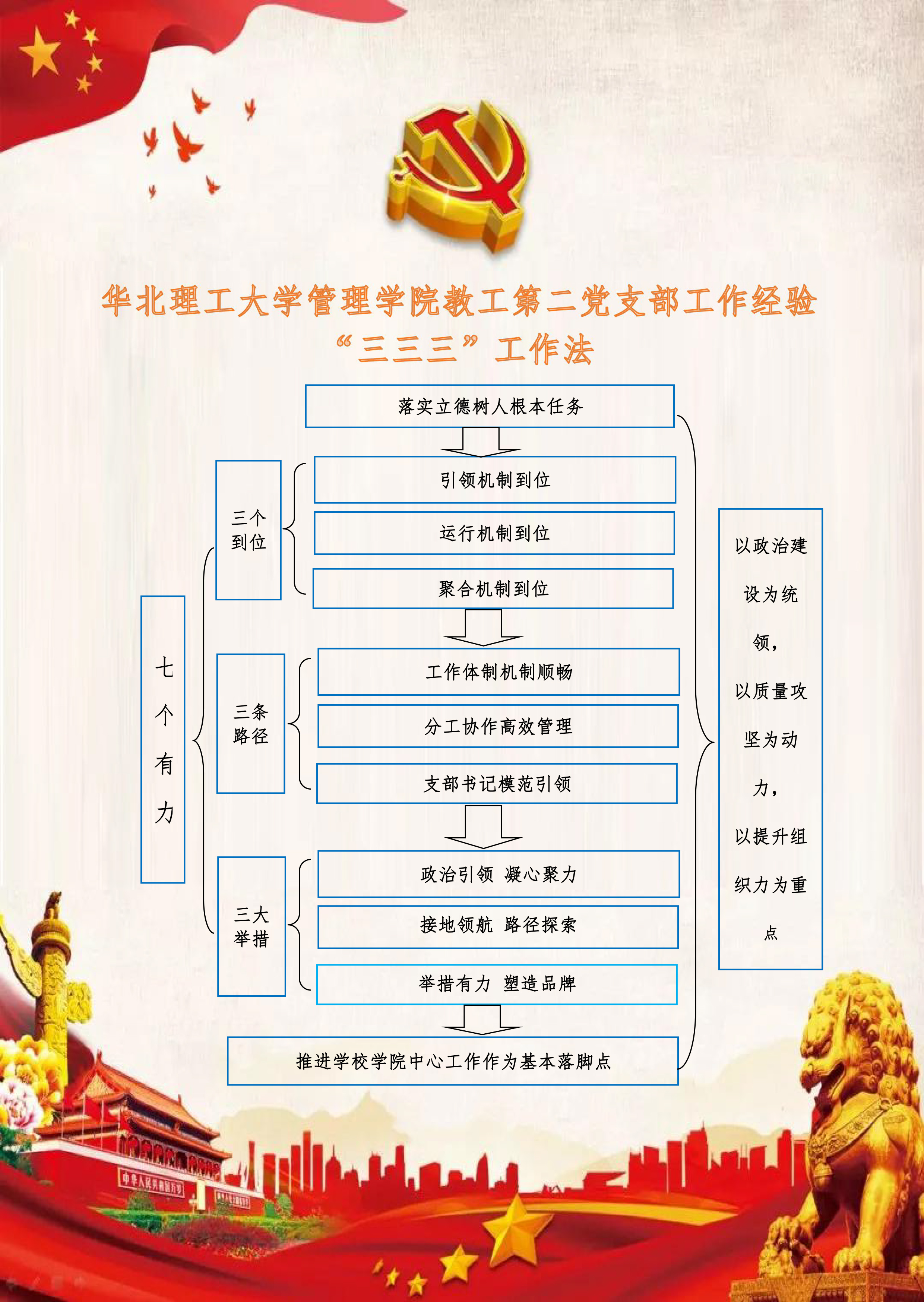 图2华北理工大学管理学院教工第二党支部“三三三”支部工作法.jpg 图2华北理工大学管理学院教工第二党支部“三三三”支部工作法.jpg