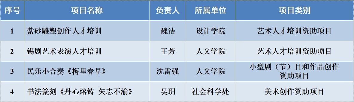 江南大学2023年度国家艺术基金立项名单.jpg 江南大学2023年度国家艺术基金立项名单.jpg