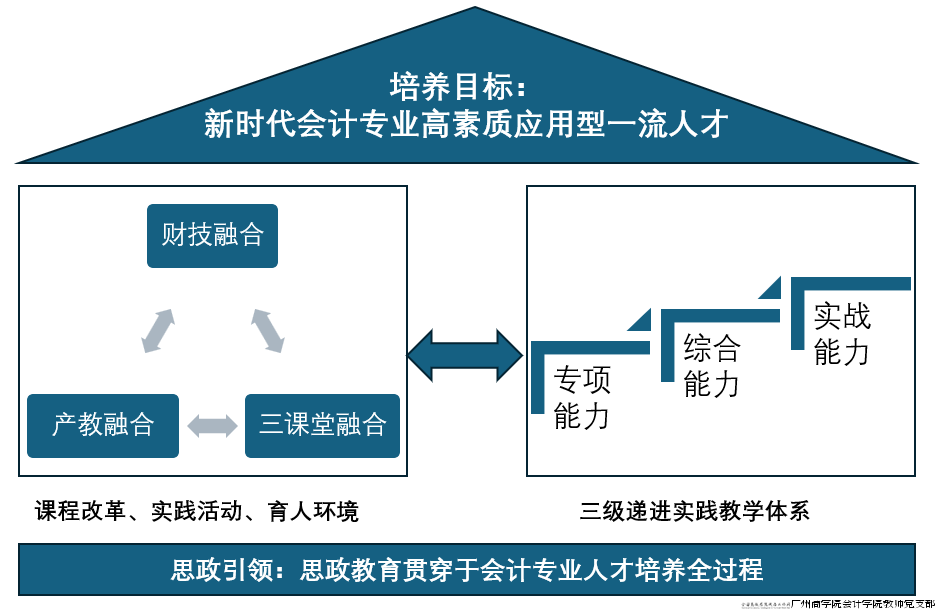 图1:思政引领“三融合三级递进”会计专业人才培养模式.png 图1:思政引领“三融合三级递进”会计专业人才培养模式.png
