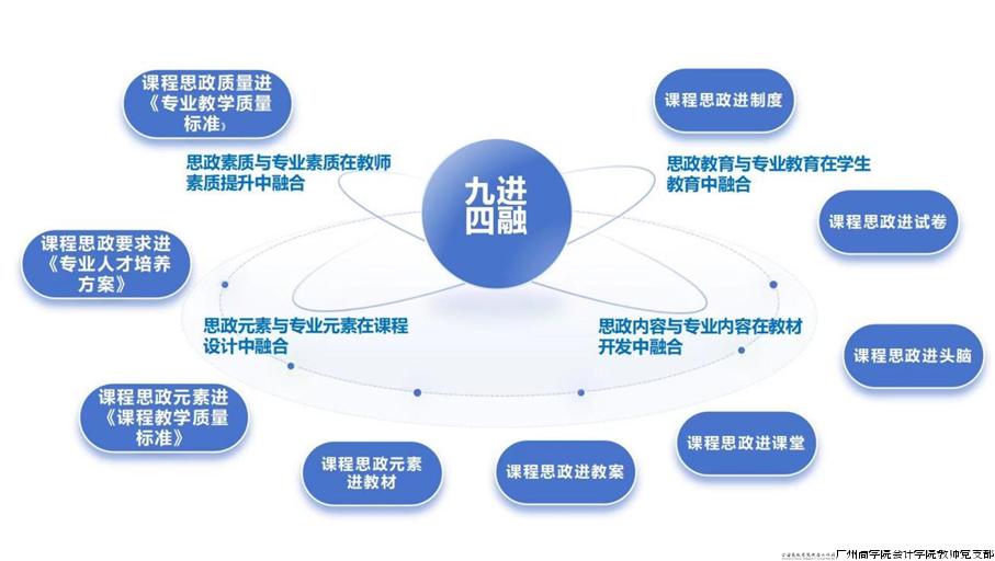图2:“九进四融”思政引领模式.png 图2:“九进四融”思政引领模式.png