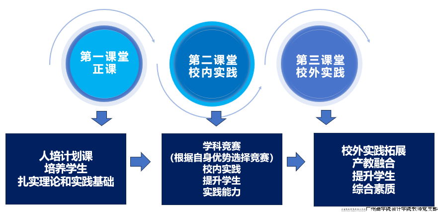 图4:三课堂融合联动.png 图4:三课堂融合联动.png