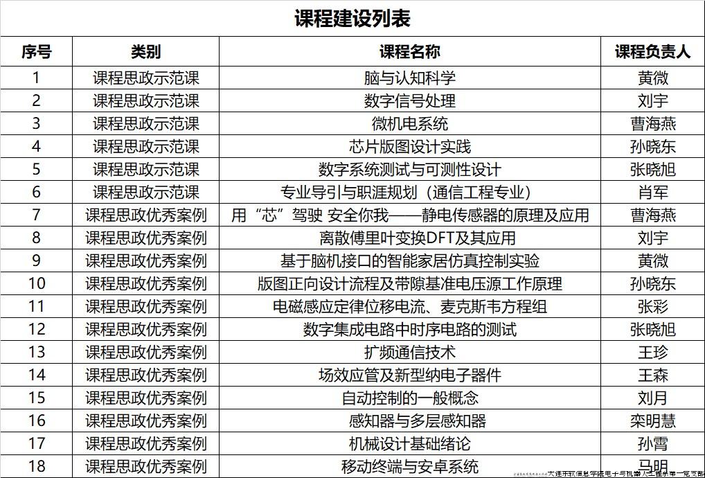 课程建设列表 课程建设列表