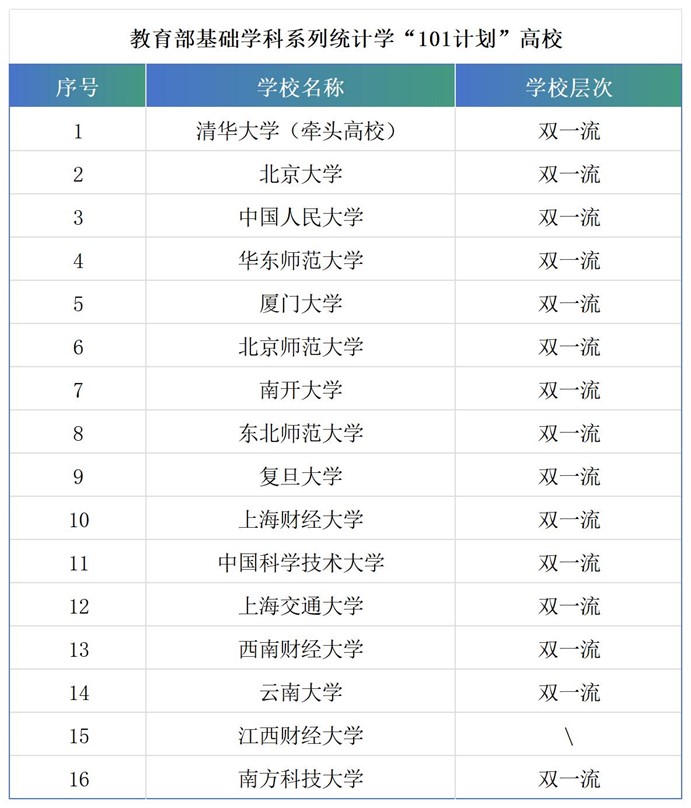 教育部基础学科系列统计学“101计划”高校名单（数据来源：清华大学）