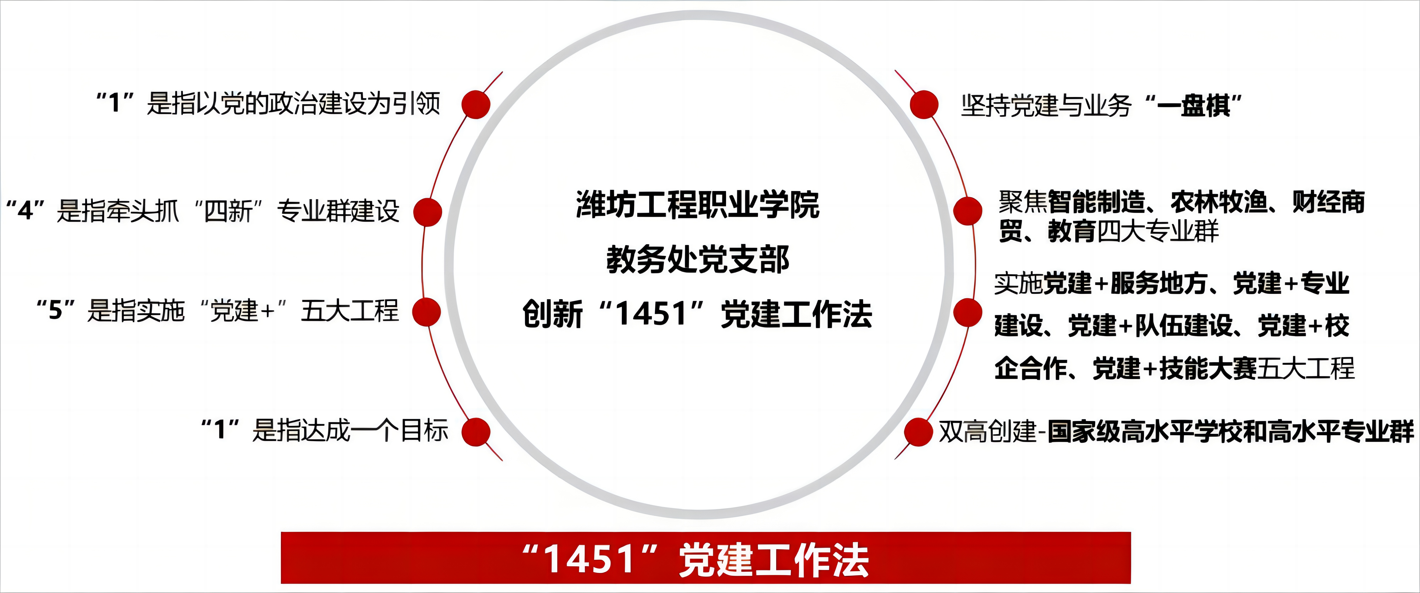 4-1.潍坊工程职业学院教务处支部委员会“1451”党建工作法