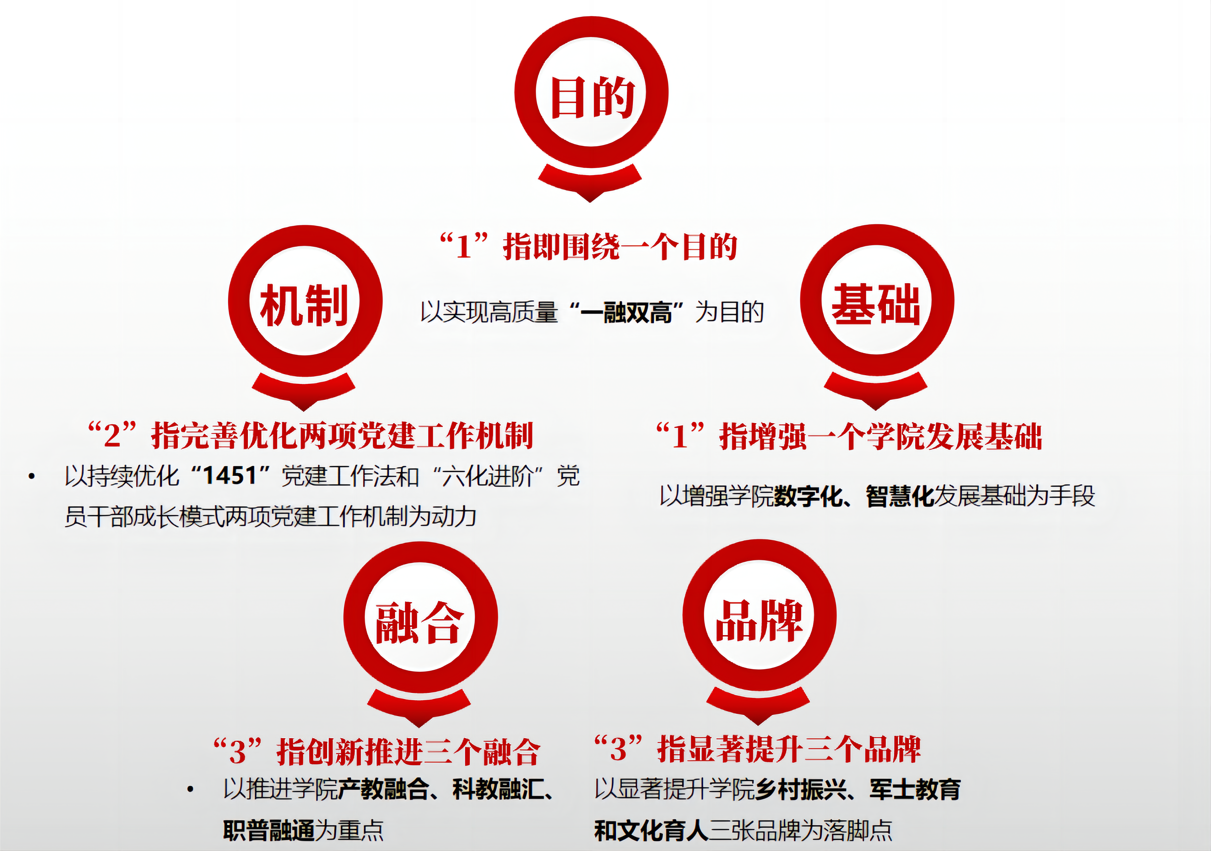 4-2.潍坊工程职业学院教务处支部委员会“一融双高”的“12133工作思路”