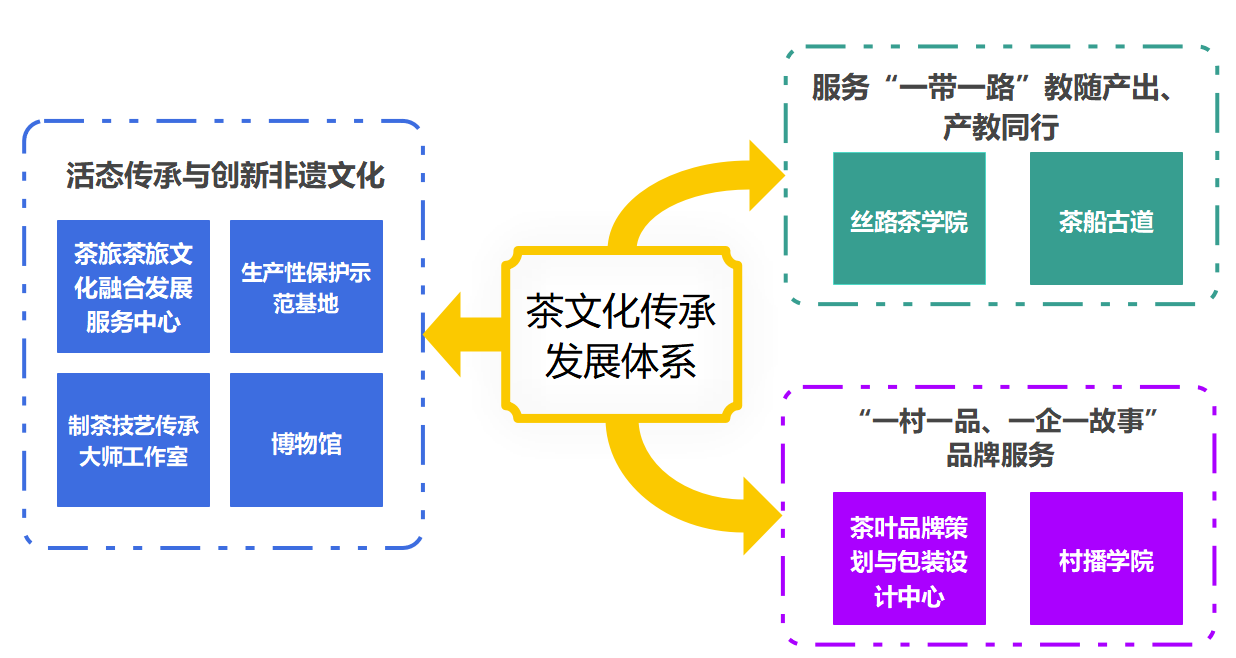 图1 茶文化传承发展体系