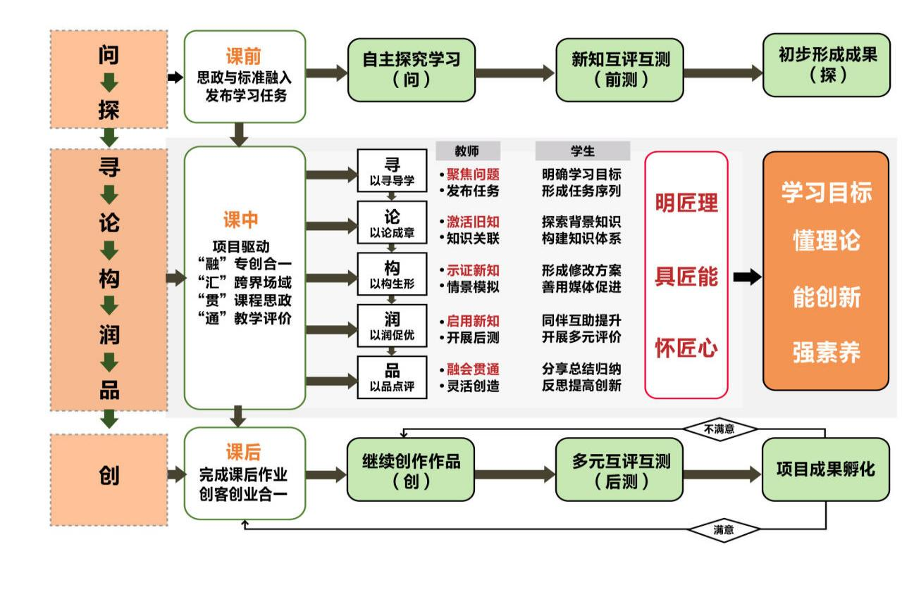 图3 《茶空间设计》“思专创”融合的课程教学模式示例