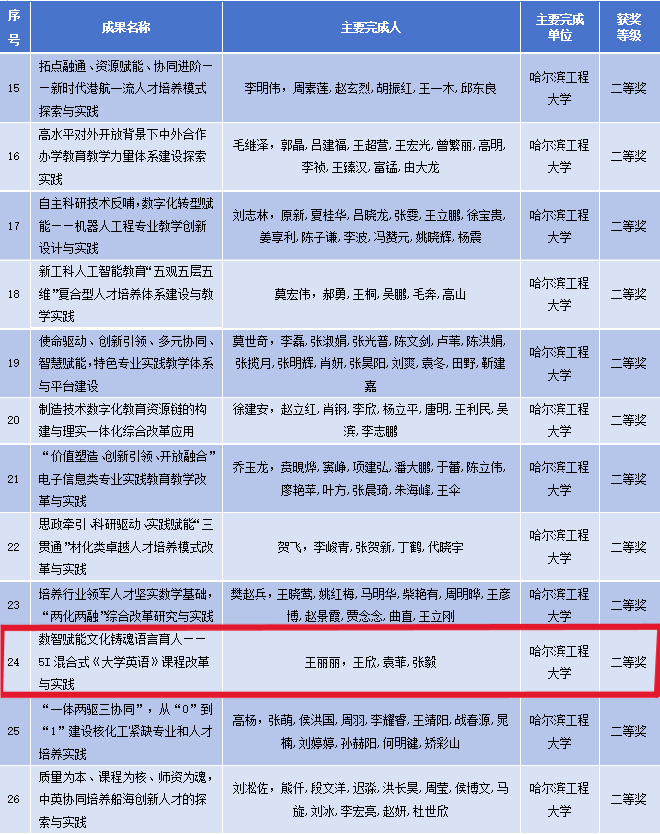 王丽丽等 2024黑龙江省高等教育（本科）教学成果奖获奖项目名单2
