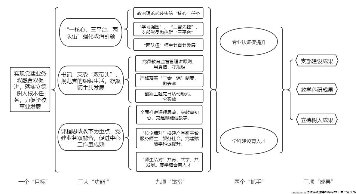 图1 生命科学系教工第一党支部“1-3-9-2-3”建设思路.jpg